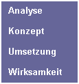 Textfeld: Analyse
&nbsp;&nbsp;&nbsp;&nbsp;&nbsp;&nbsp;&nbsp;&nbsp;&nbsp;&nbsp;&nbsp;&nbsp;&nbsp;&nbsp;&nbsp;&nbsp;&nbsp; Konzept
&nbsp;&nbsp;&nbsp;&nbsp;&nbsp;&nbsp;&nbsp;&nbsp;&nbsp;&nbsp;&nbsp;&nbsp;&nbsp; Umsetzung
&nbsp;&nbsp;&nbsp;&nbsp;&nbsp;&nbsp;&nbsp;&nbsp;&nbsp; Wirksamkeit
&nbsp;
